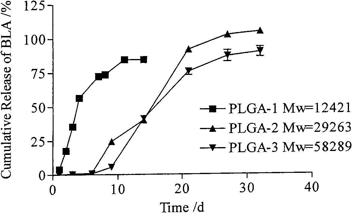 Bulleyaconitine A micro-balloons and bulleyaconitine A long-acting injection and preparation method and application of same