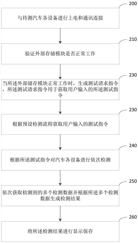 Performance detection method and device of automobile equipment, electronic equipment and storage medium