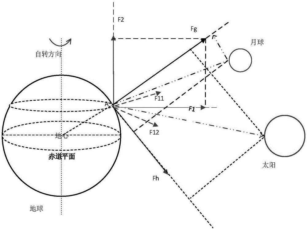 DE (differential evolution) algorithm-based gravity earth tide signal independent component analysis method