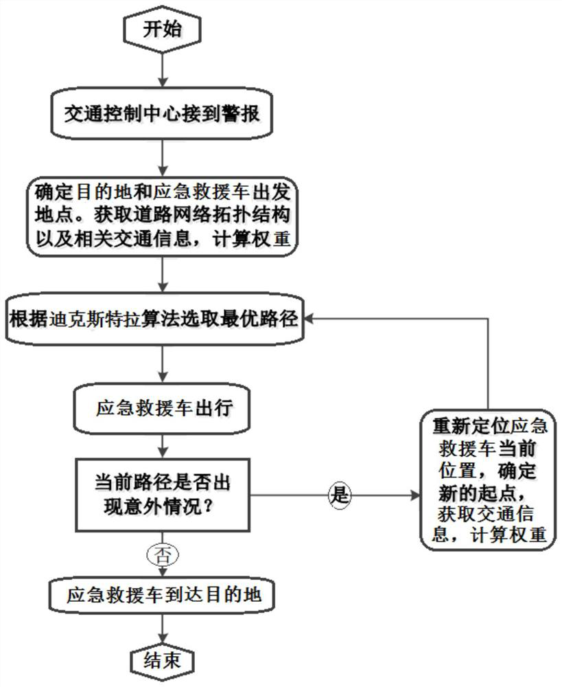 Emergency rescue vehicle driving optimization method driven by intelligent Internet of Vehicles