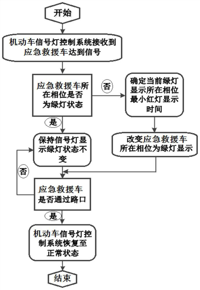 Emergency rescue vehicle driving optimization method driven by intelligent Internet of Vehicles