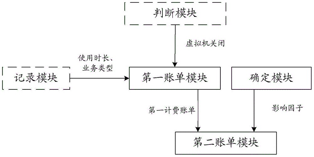 Charging method and device under cloud computing operation system