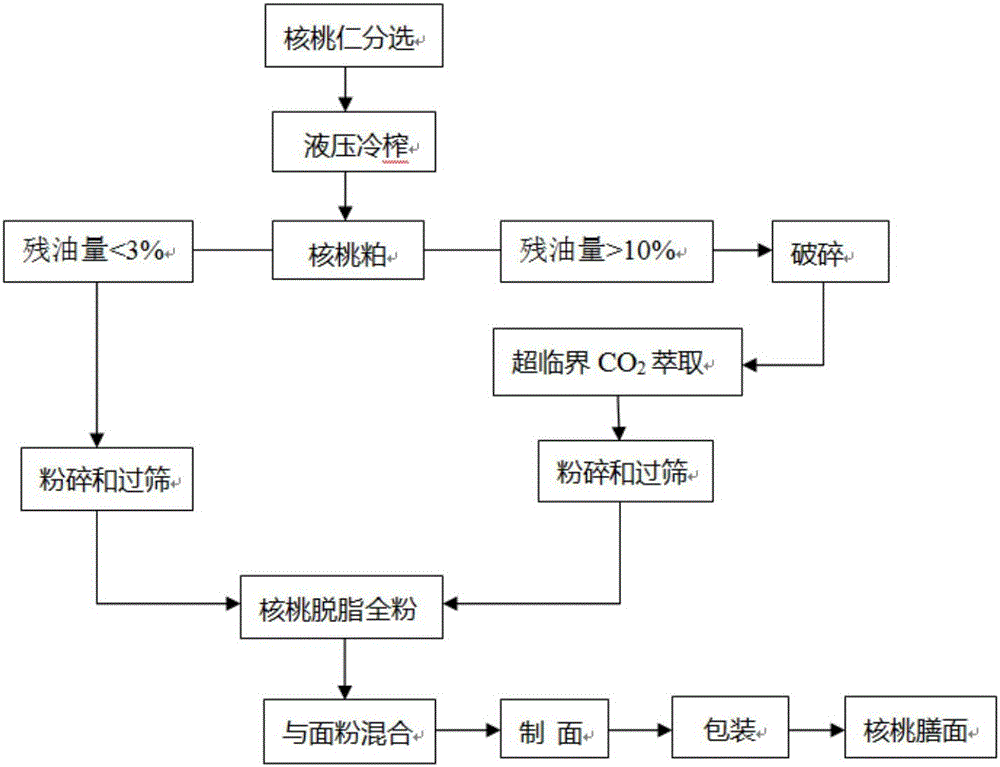 Walnut noodles and preparing method thereof