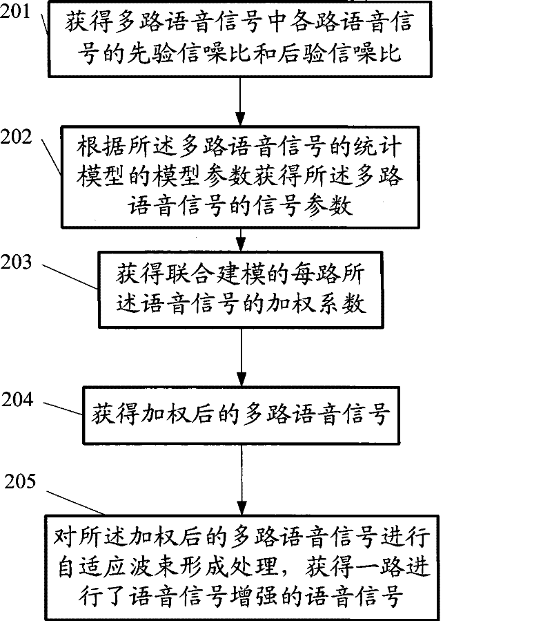 A kind of voice signal enhancement method and device