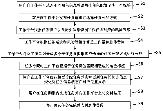 Working platform task allocation method and system based on multiple roles