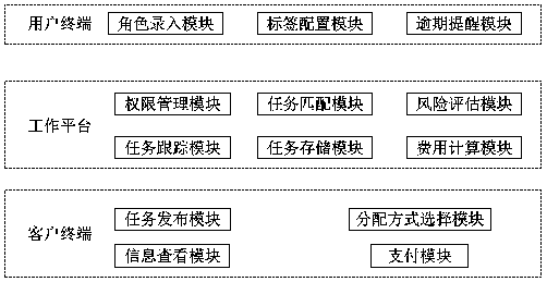 Working platform task allocation method and system based on multiple roles