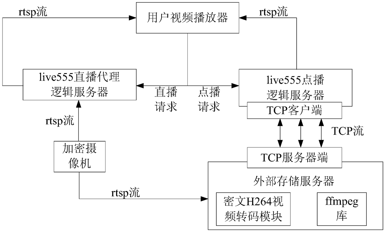Ciphertext h264 video live broadcast and on-demand platform based on live555 framework and ffmpeg library