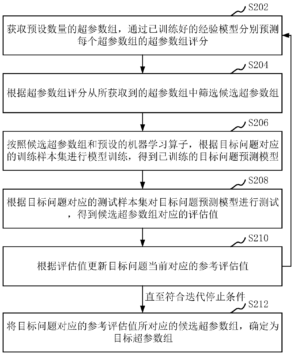 Hyper-parameter optimization method and device, computer equipment and storage medium