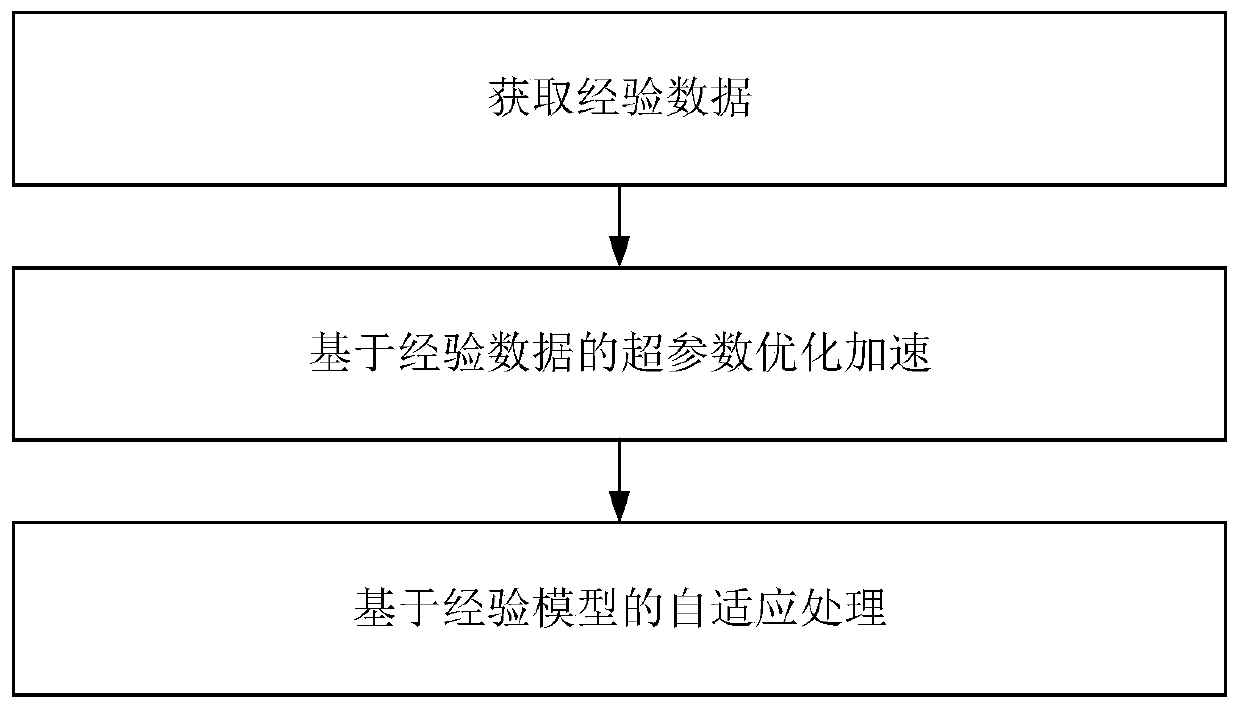 Hyper-parameter optimization method and device, computer equipment and storage medium