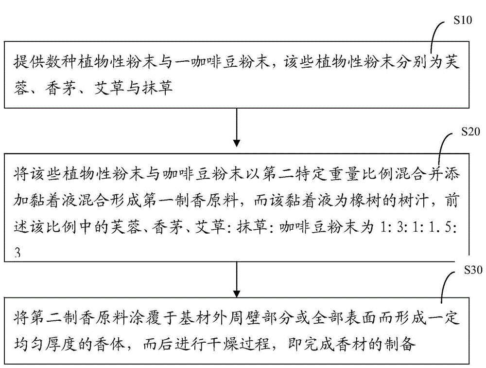 Incense and preparation method thereof