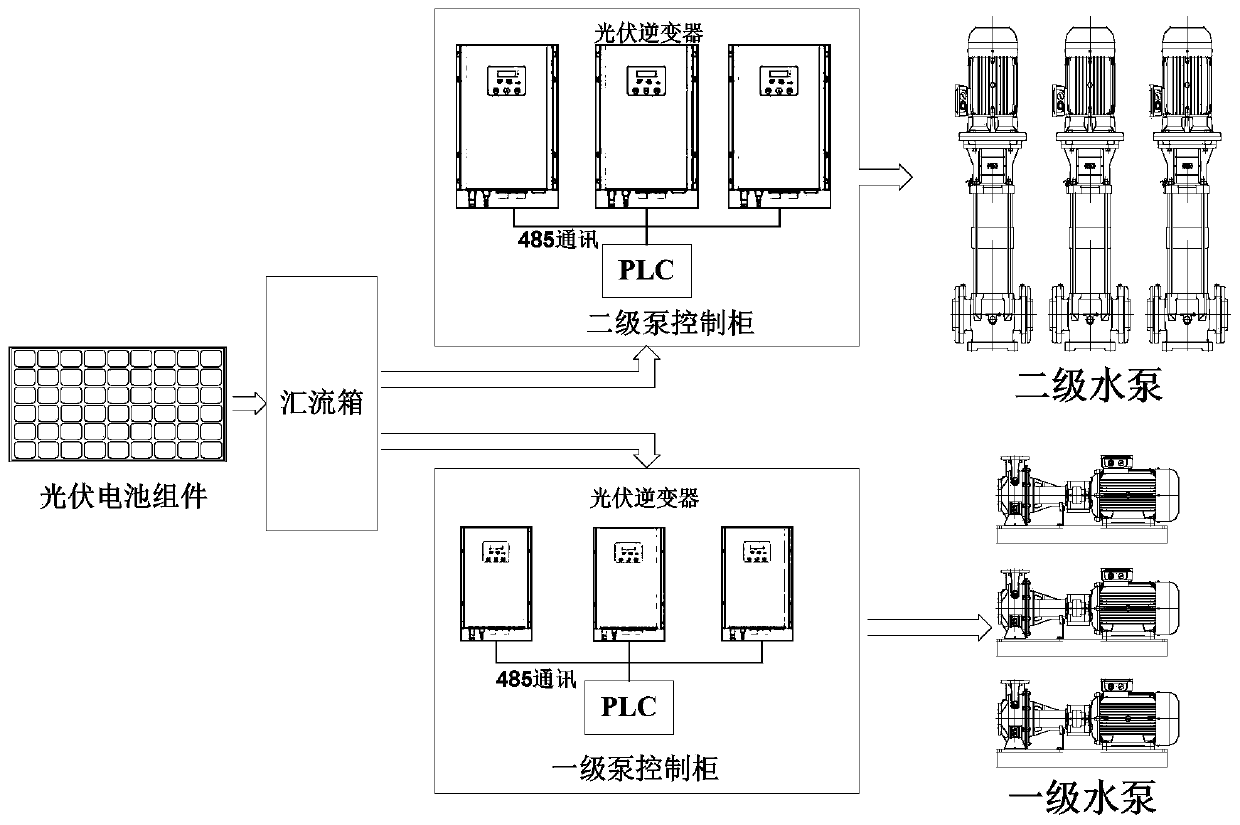 A multi-stage multi-pump control method applied to photovoltaic lifting irrigation station