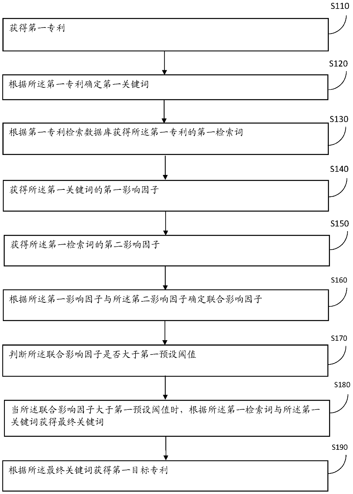 Patent retrieval method and device based on patent database