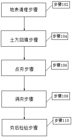 Foundation dynamic compaction construction method