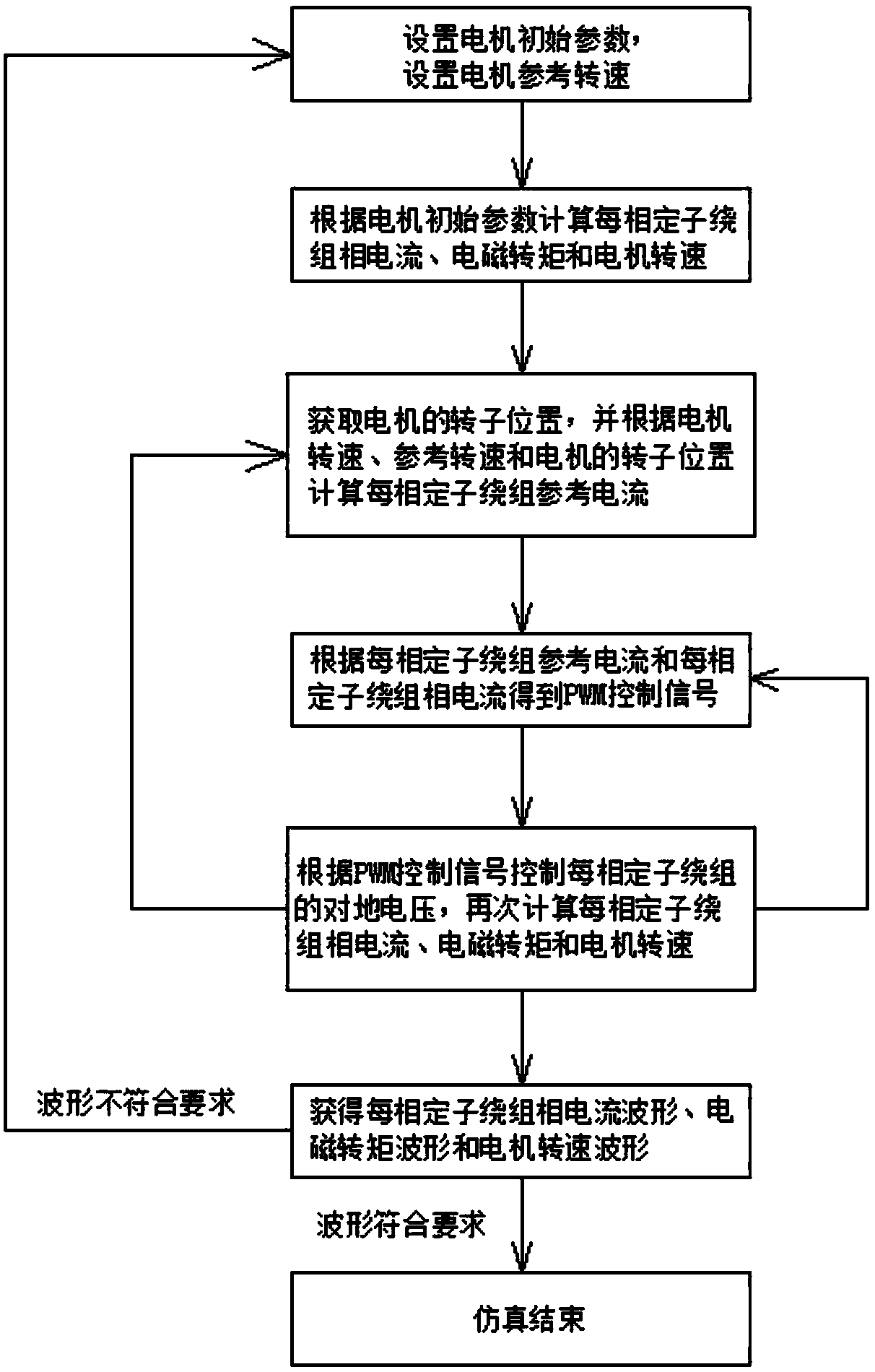 Simulation method and system for twelve-phase brushless direct current motor