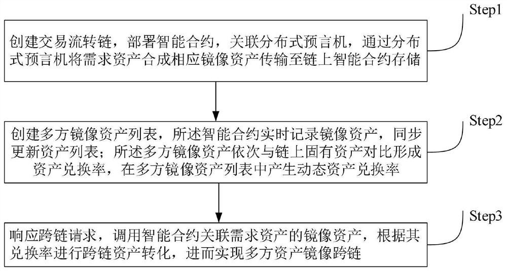 Multi-party cross-chain method and system based on mirror image cross-chain