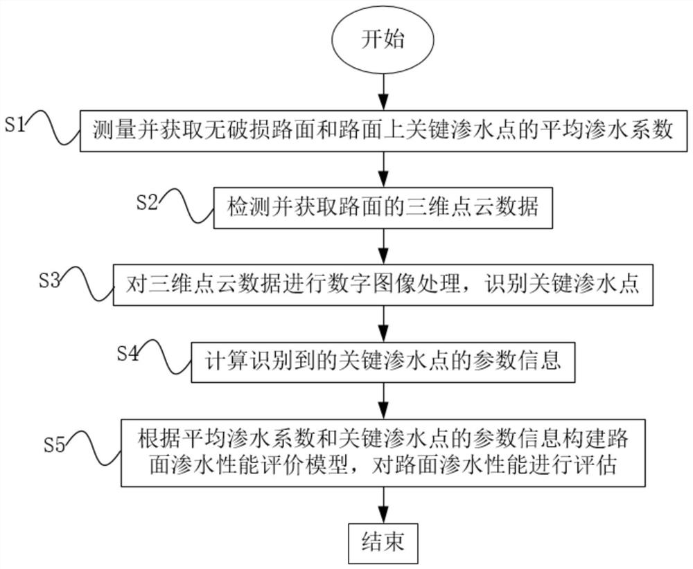 Road surface water seepage performance evaluation method based on key water seepage point identification