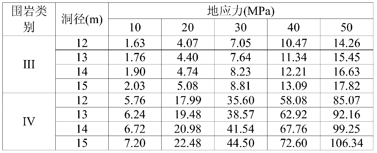 Determination method suitable for deeply-buried large-diameter soft rock hydraulic tunnel reserved deformation