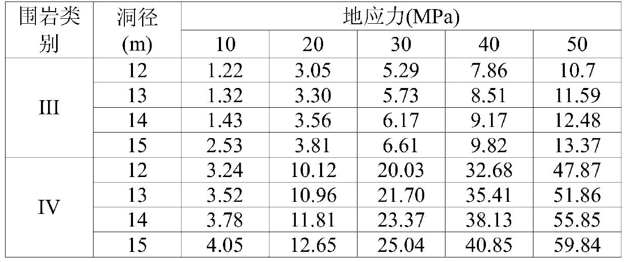 Determination method suitable for deeply-buried large-diameter soft rock hydraulic tunnel reserved deformation