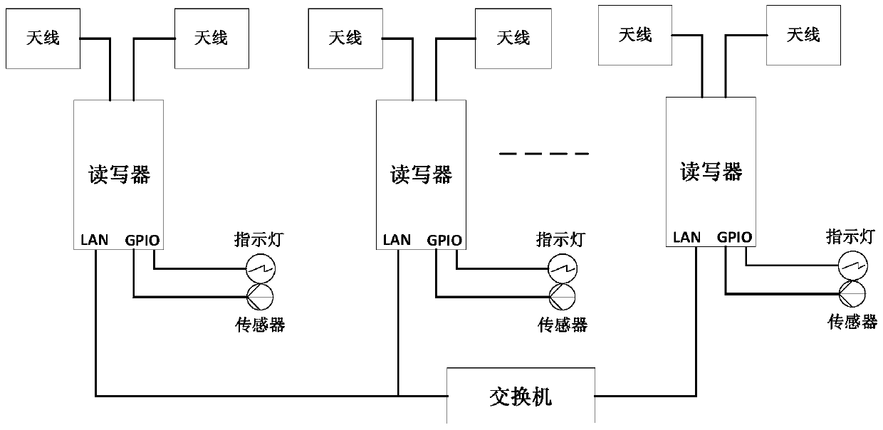 A method for preventing misreading of information outside the reading area of ​​moving objects