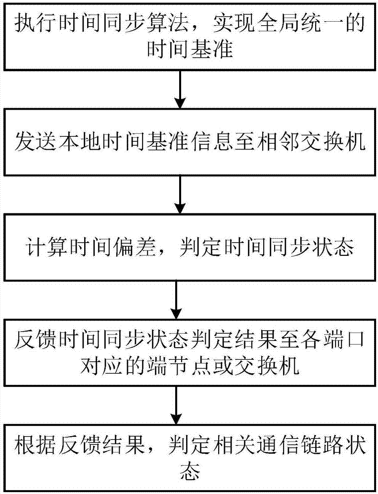 Time-triggered Ethernet fault diagnosis method based on time synchronization state monitoring