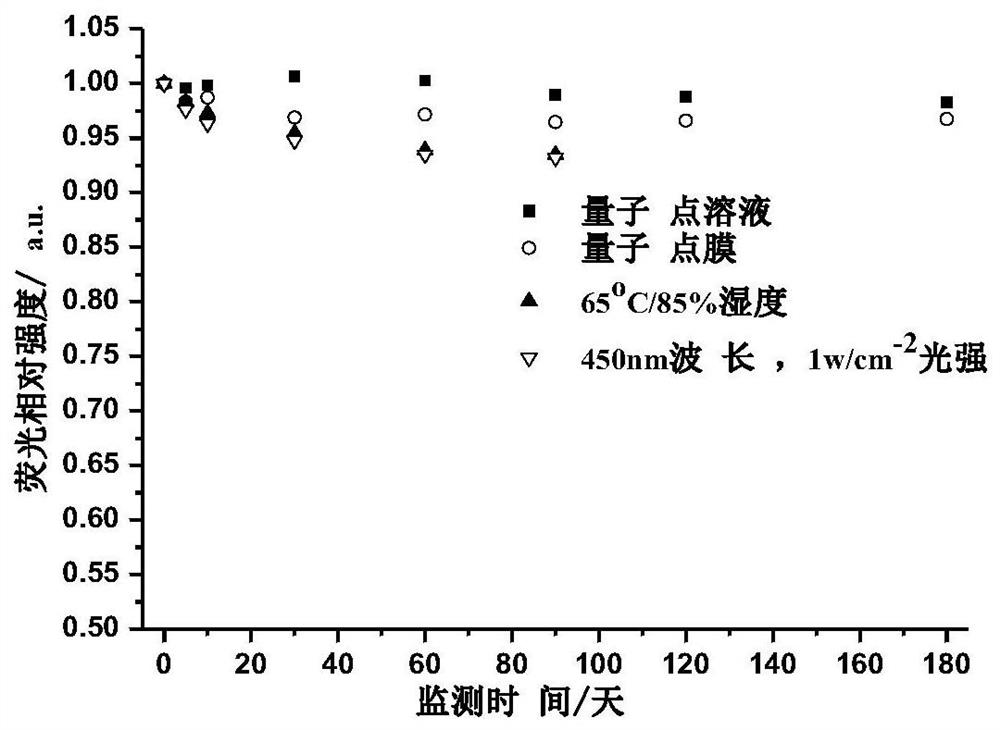 Core-shell quantum dot and preparation method thereof, quantum dot film and light emitting diode