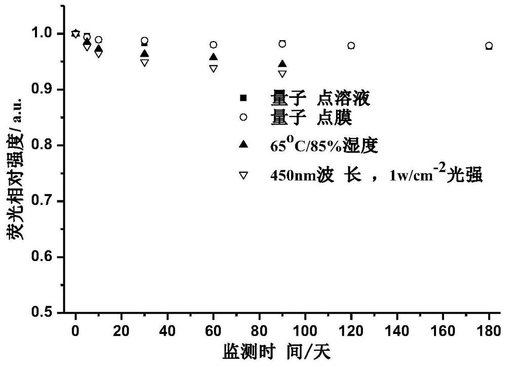 Core-shell quantum dot and preparation method thereof, quantum dot film and light emitting diode