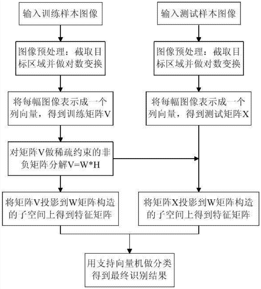 SAR Image Object Recognition Method Based on Non-negative Matrix Factorization Based on Sparse Constraint