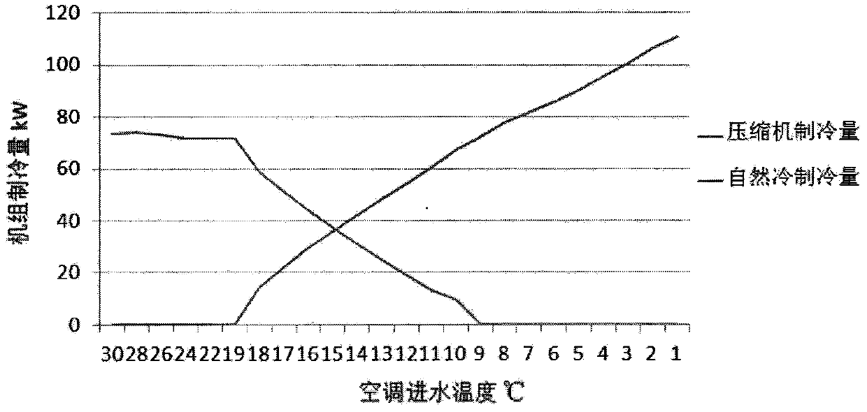 Dynamic double-cold-source pre-cooling energy-saving air conditioning system