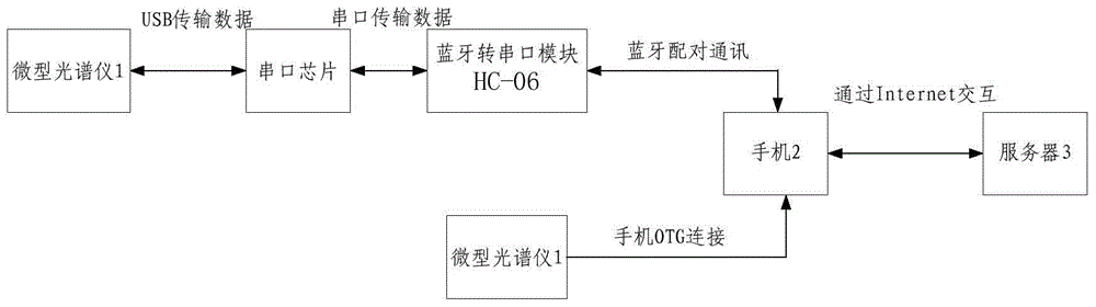 Transferable calculation meat quality near infrared detection method and device