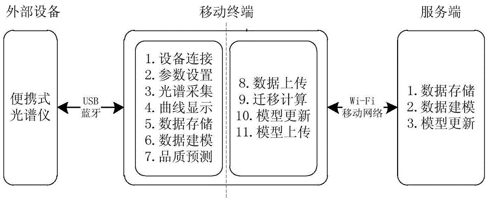 Transferable calculation meat quality near infrared detection method and device