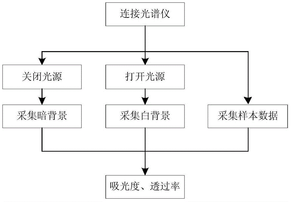 Transferable calculation meat quality near infrared detection method and device