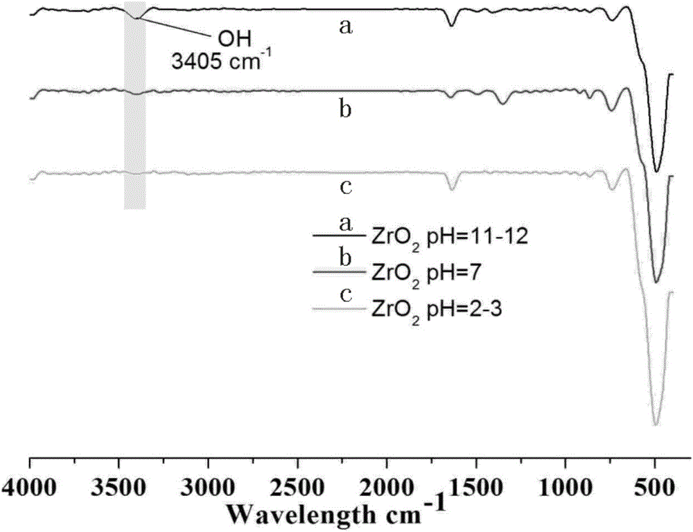 Application and preparation method of alkaline coating on surface of dental zirconia ceramic