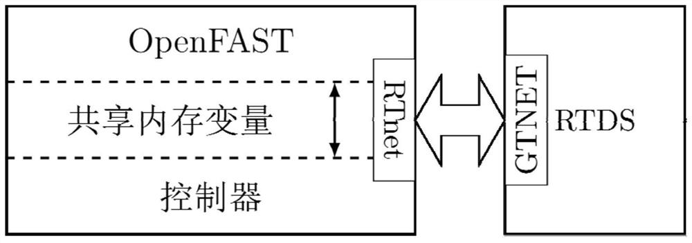 A real-time co-simulation platform and simulation method for refined wind energy conversion system