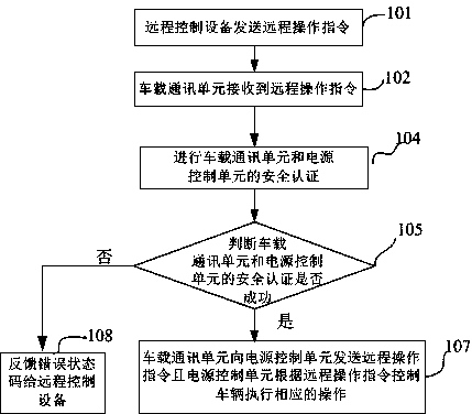 Method for remotely controlling vehicle