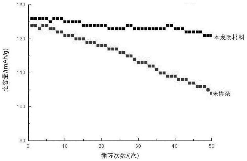 A kind of positive electrode material of battery and its high-temperature solid phase synthesis method