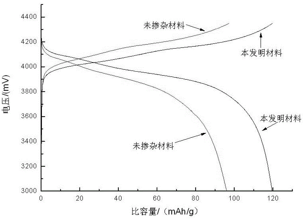 A kind of positive electrode material of battery and its high-temperature solid phase synthesis method