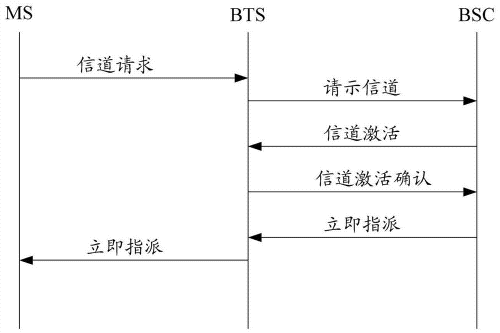 Method and system for shortening call setup delay