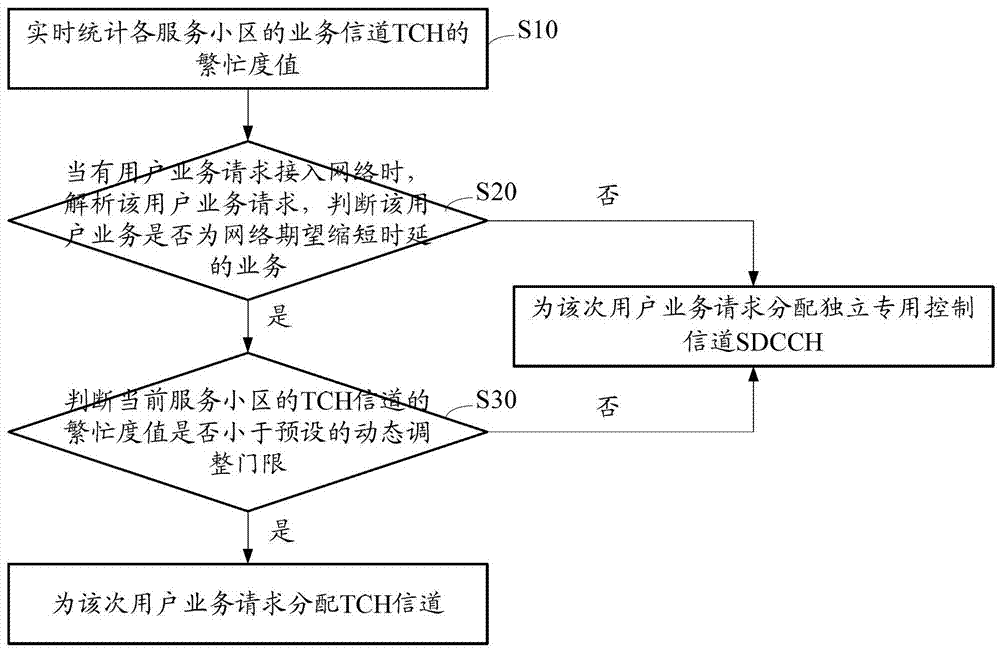 Method and system for shortening call setup delay