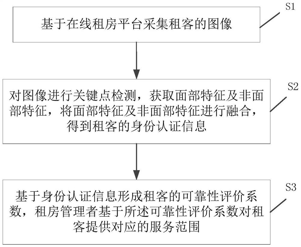 House renting management method and system