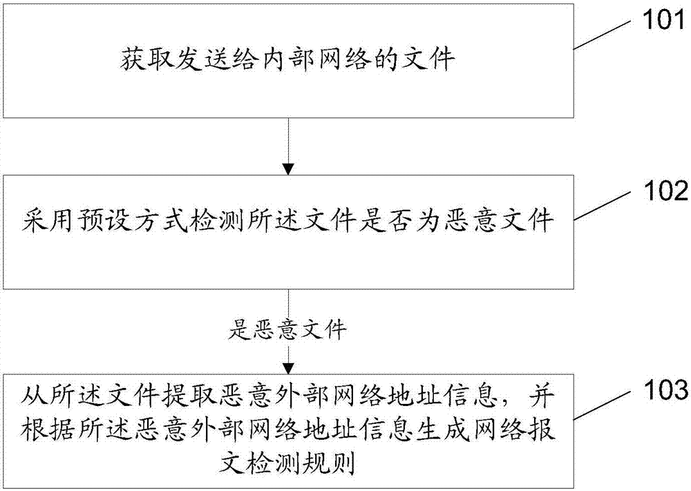 Intrusion detection methods, detection rule generation method, device and system