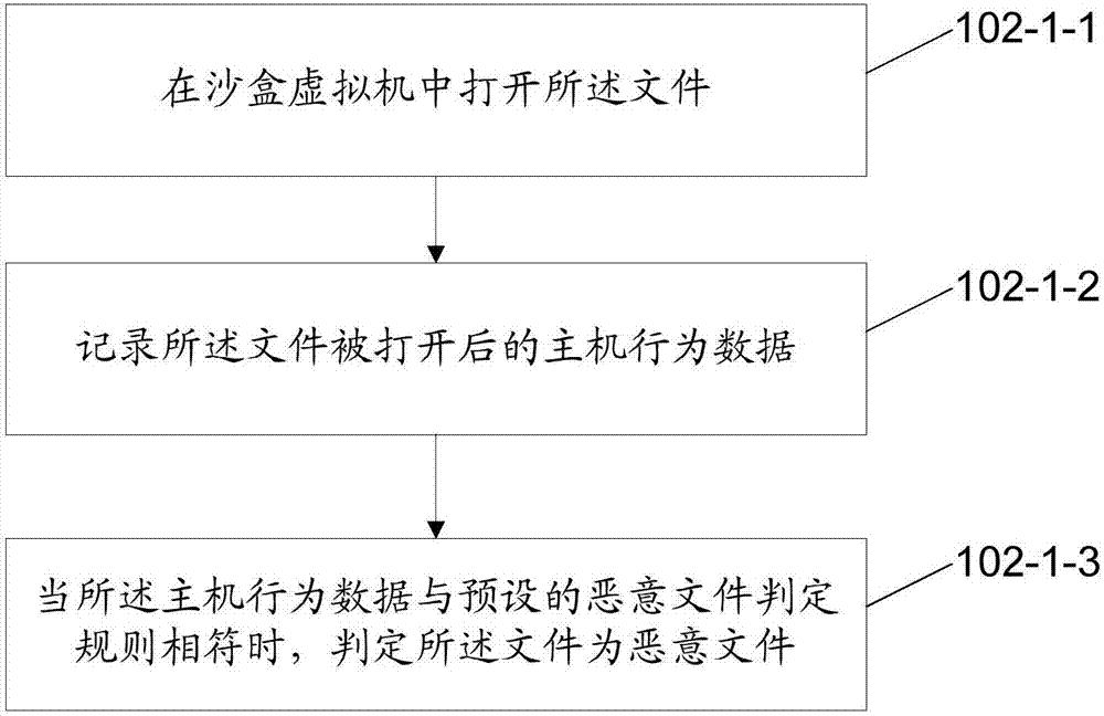 Intrusion detection methods, detection rule generation method, device and system