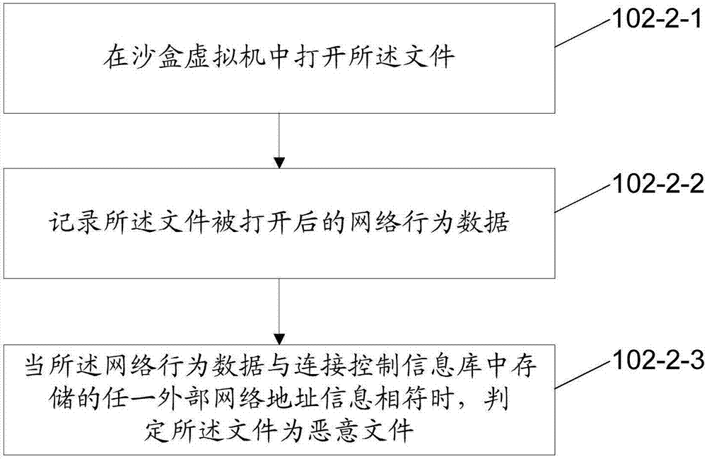 Intrusion detection methods, detection rule generation method, device and system