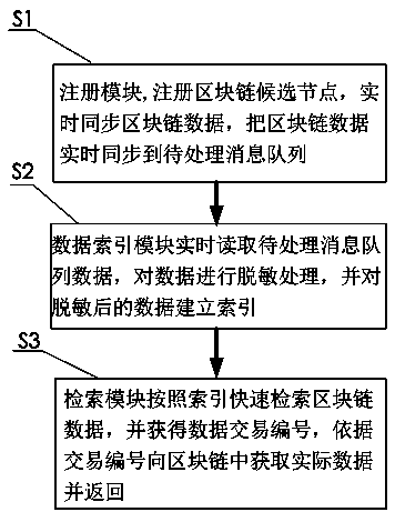 A fast data retrieval system and method based on block chain