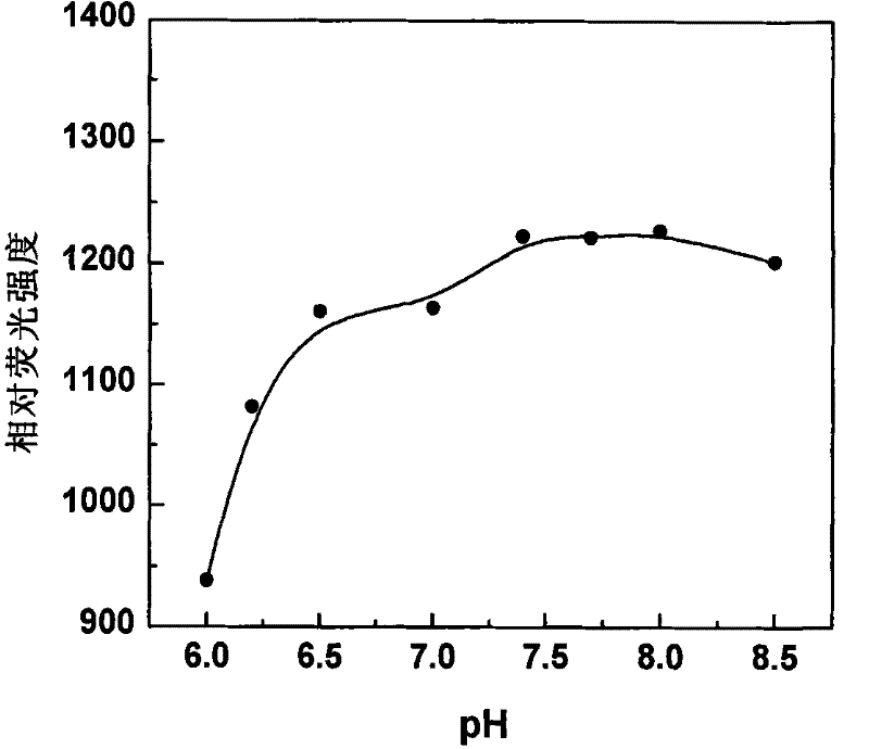 Fluorescent probe in use for detecting glutathion inside cell, synthesis method and application