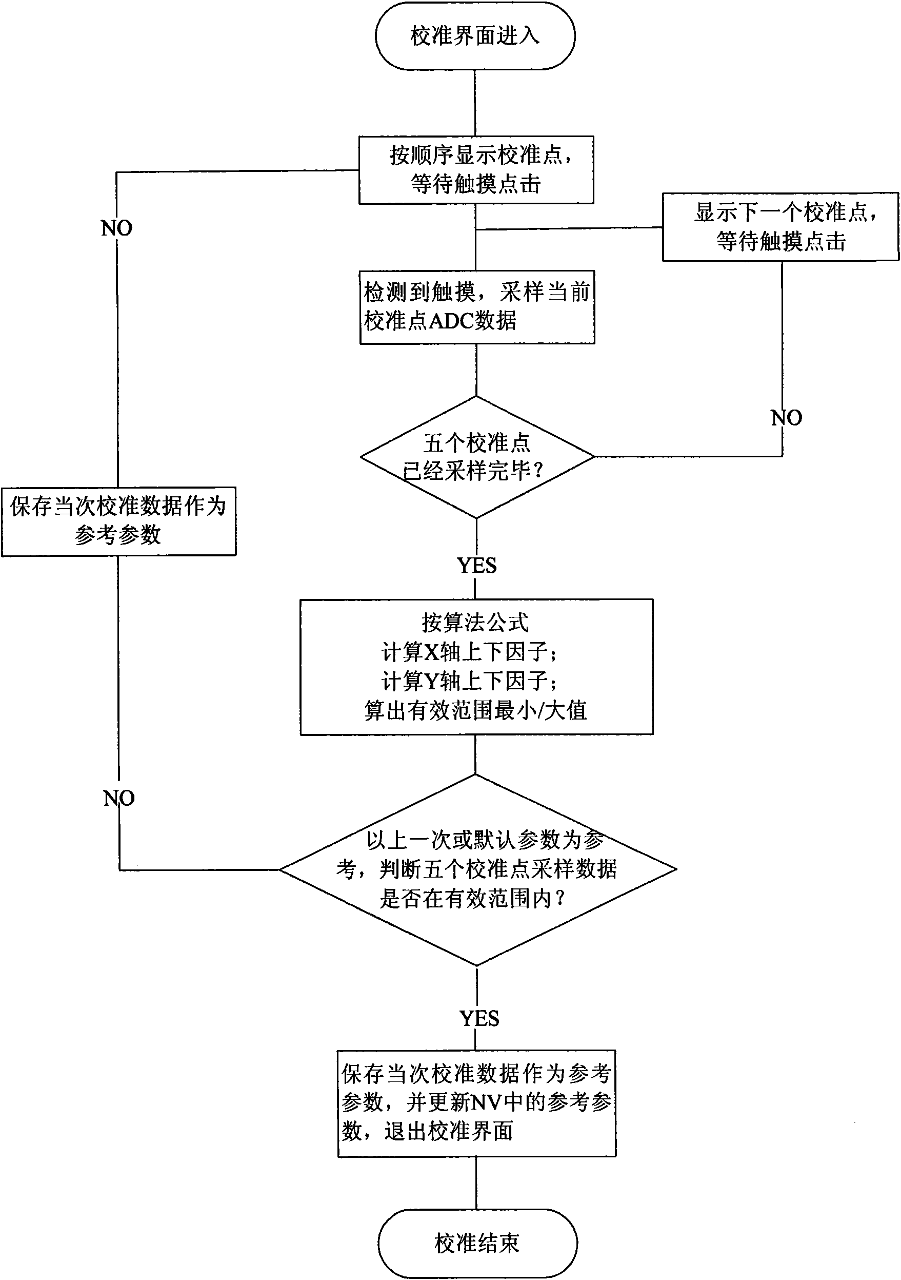 Screen positioning algorithm of four-wire resistance type touch screen