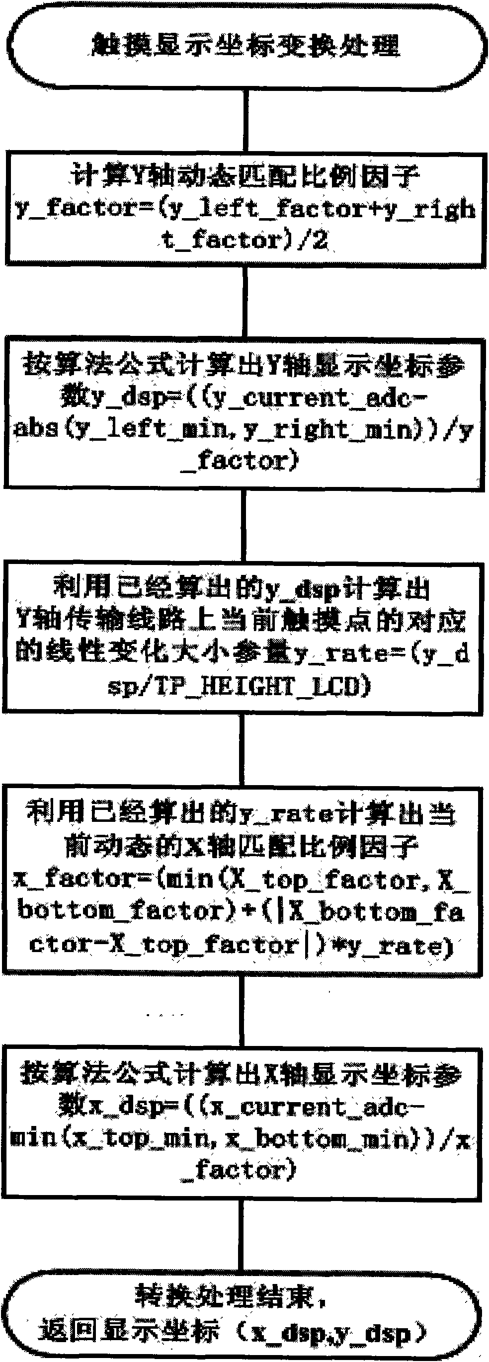 Screen positioning algorithm of four-wire resistance type touch screen