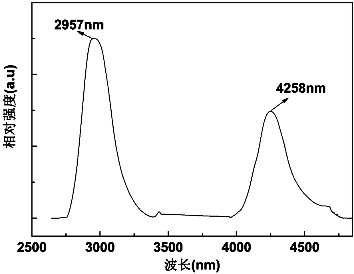 Single-mode double-cladding dysprosium-doped chalcogenide glass optical fiber and preparation method thereof