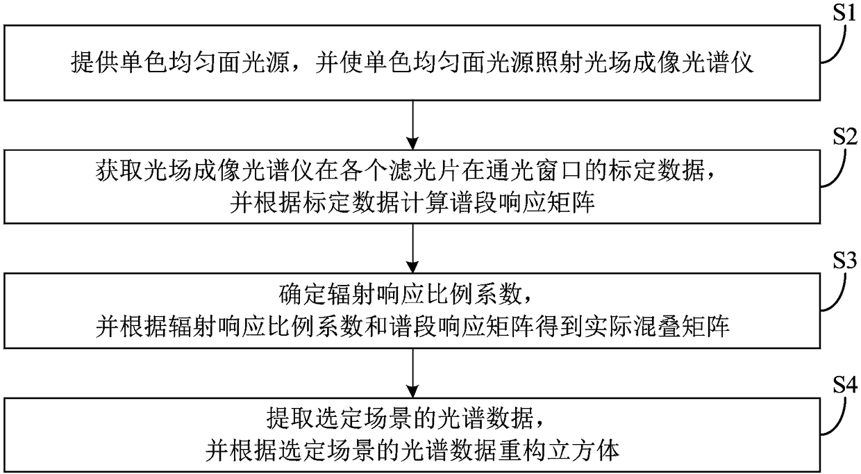 Calibration data processing method for light field spectral imaging spectrometer