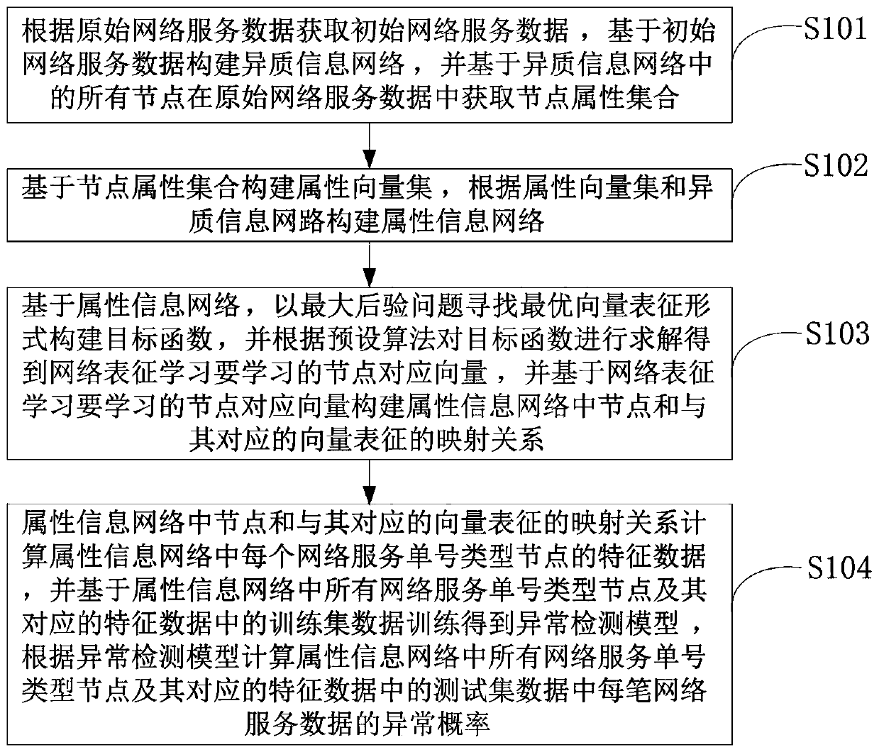 Network service anomaly detection method and device based on attribute network representation learning