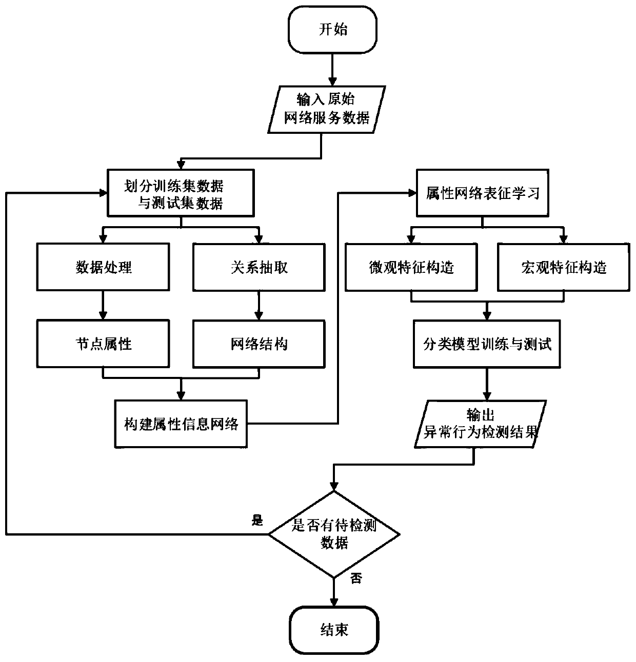 Network service anomaly detection method and device based on attribute network representation learning